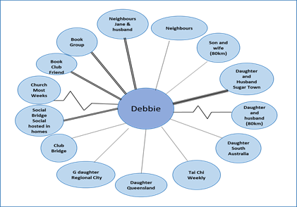 caregiving mapping Debbie