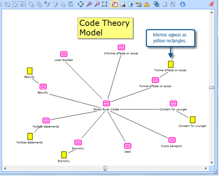 Figure 11.2.10 – Initial Code Theory Model map